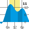 Von Geldern Cove tide chart for Sunday, December 11, 2022