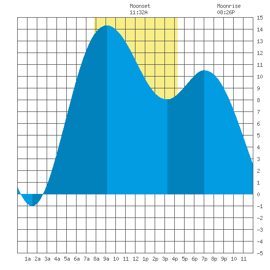 Von Geldern Cove tide chart for Monday, December 12, 2022