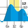 Von Geldern Cove tide chart for Monday, December 12, 2022