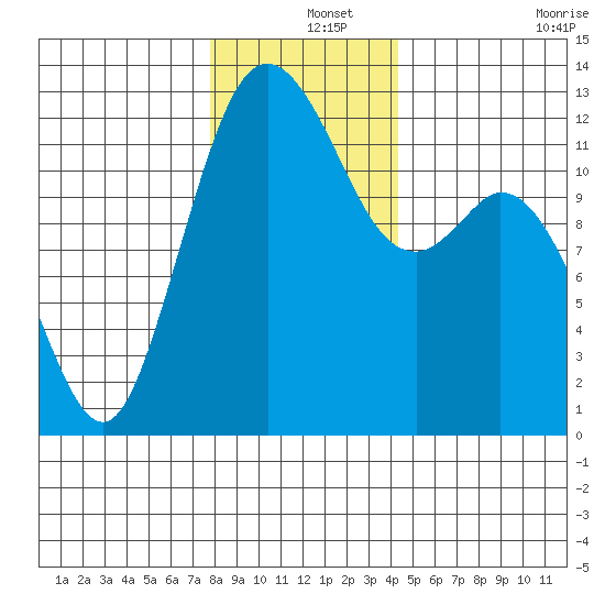 Von Geldern Cove tide chart for Wednesday, December 14, 2022
