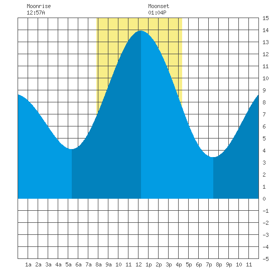 Von Geldern Cove tide chart for Saturday, December 17, 2022