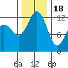 Von Geldern Cove tide chart for Sunday, December 18, 2022