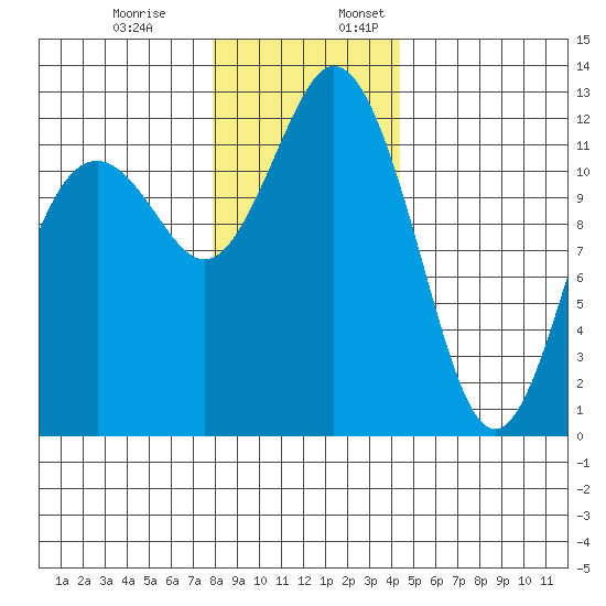 Von Geldern Cove tide chart for Monday, December 19, 2022
