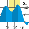 Von Geldern Cove tide chart for Wednesday, December 21, 2022