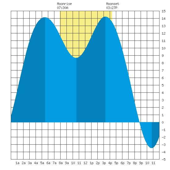 Von Geldern Cove tide chart for Thursday, December 22, 2022