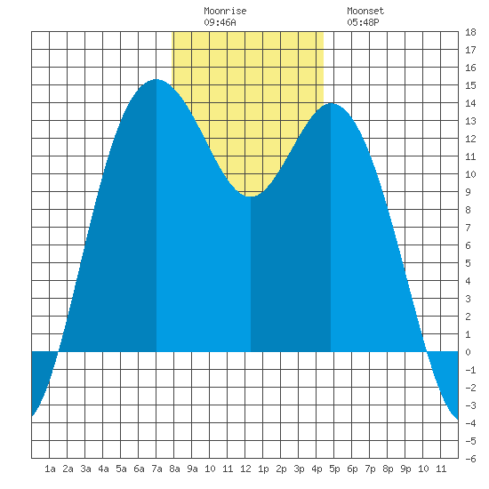 Von Geldern Cove tide chart for Saturday, December 24, 2022