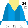 Von Geldern Cove tide chart for Saturday, December 24, 2022