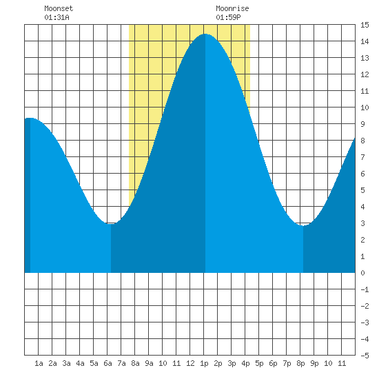 Von Geldern Cove tide chart for Friday, December 2, 2022