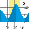Von Geldern Cove tide chart for Friday, December 2, 2022