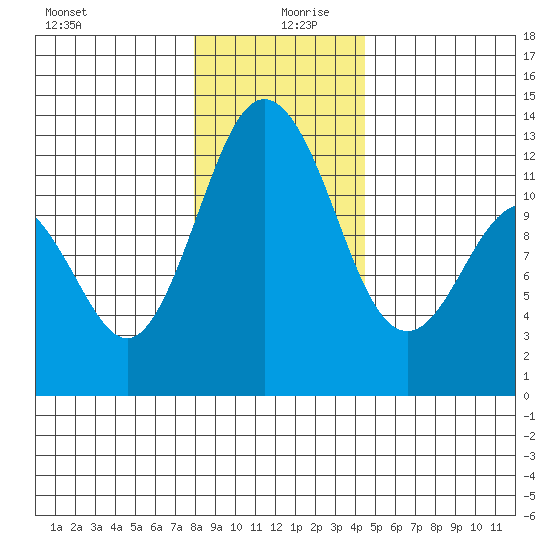 Von Geldern Cove tide chart for Friday, December 30, 2022