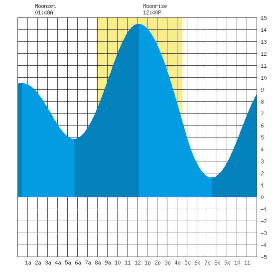 Von Geldern Cove tide chart for Saturday, December 31, 2022