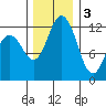 Von Geldern Cove tide chart for Saturday, December 3, 2022