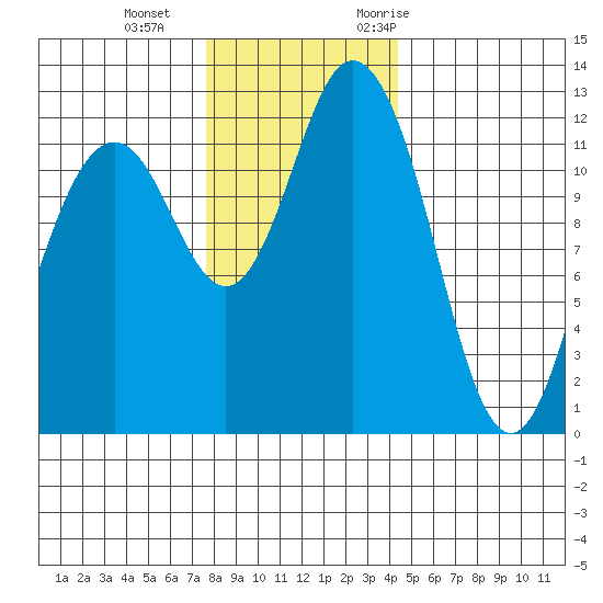 Von Geldern Cove tide chart for Sunday, December 4, 2022