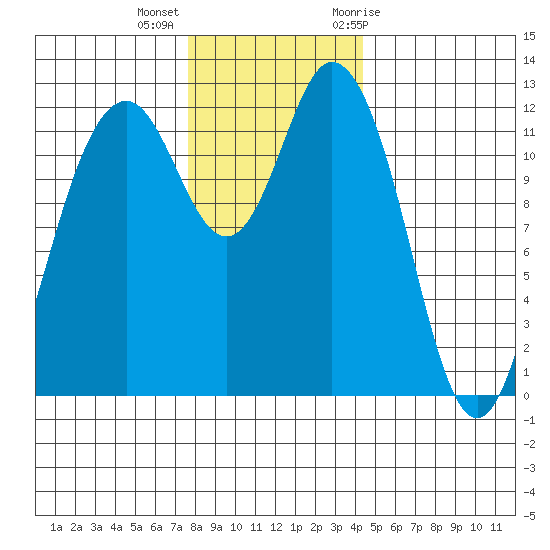 Von Geldern Cove tide chart for Monday, December 5, 2022