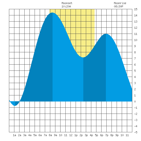 Von Geldern Cove tide chart for Tuesday, January 10, 2023