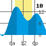 Von Geldern Cove tide chart for Tuesday, January 10, 2023