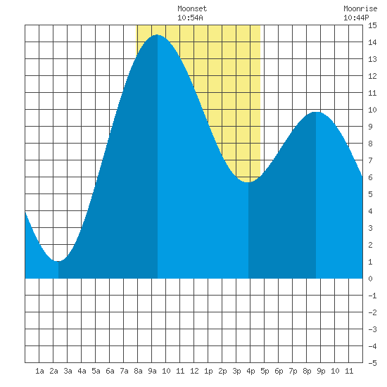 Von Geldern Cove tide chart for Thursday, January 12, 2023