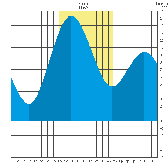 Von Geldern Cove tide chart for Friday, January 13, 2023