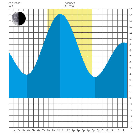Von Geldern Cove tide chart for Saturday, January 14, 2023