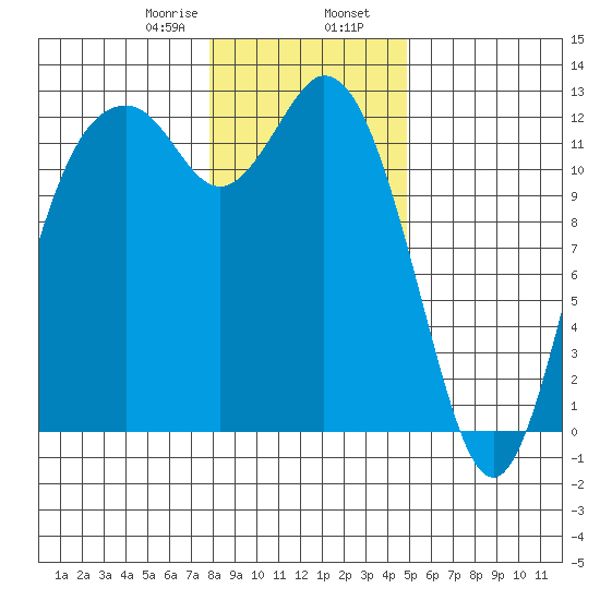 Von Geldern Cove tide chart for Wednesday, January 18, 2023