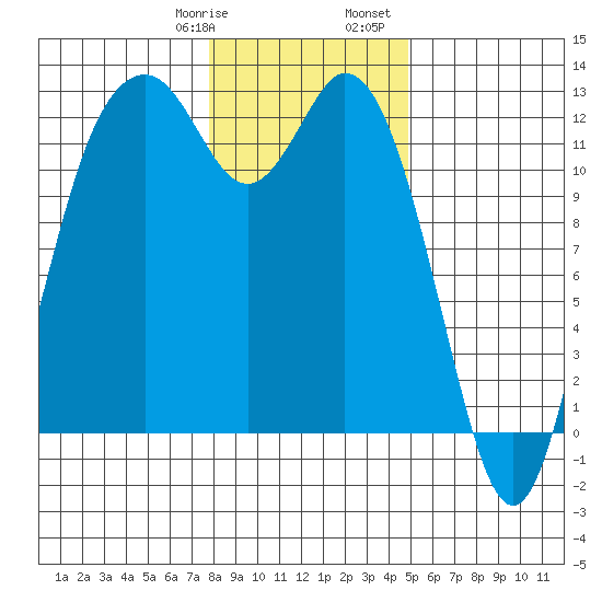 Von Geldern Cove tide chart for Thursday, January 19, 2023
