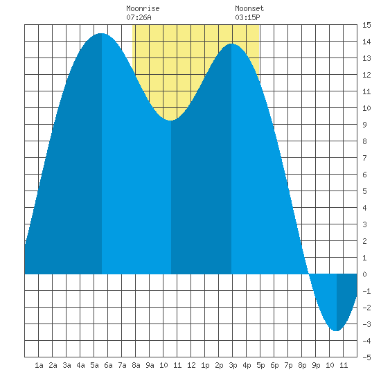 Von Geldern Cove tide chart for Friday, January 20, 2023