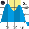 Von Geldern Cove tide chart for Saturday, January 21, 2023