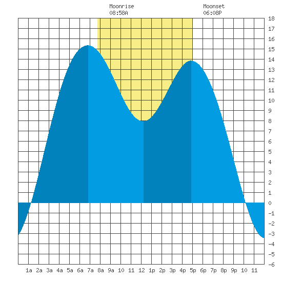 Von Geldern Cove tide chart for Sunday, January 22, 2023