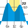 Von Geldern Cove tide chart for Sunday, January 22, 2023