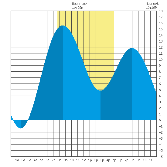 Von Geldern Cove tide chart for Wednesday, January 25, 2023