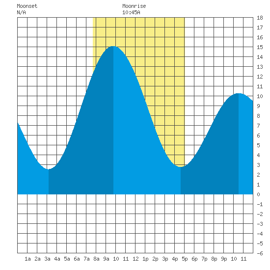 Von Geldern Cove tide chart for Friday, January 27, 2023