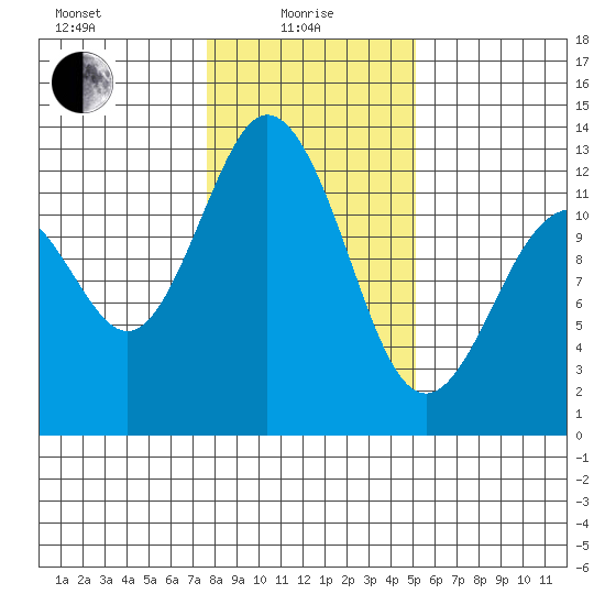 Von Geldern Cove tide chart for Saturday, January 28, 2023