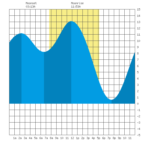 Von Geldern Cove tide chart for Monday, January 30, 2023