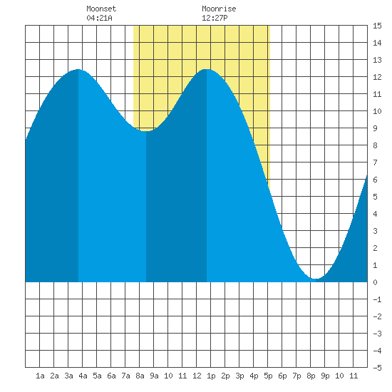 Von Geldern Cove tide chart for Tuesday, January 31, 2023