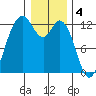 Von Geldern Cove tide chart for Wednesday, January 4, 2023