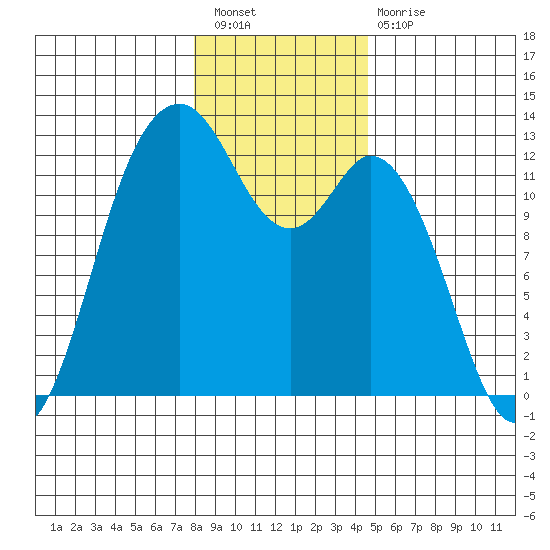 Von Geldern Cove tide chart for Saturday, January 7, 2023