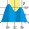 Von Geldern Cove tide chart for Saturday, January 7, 2023