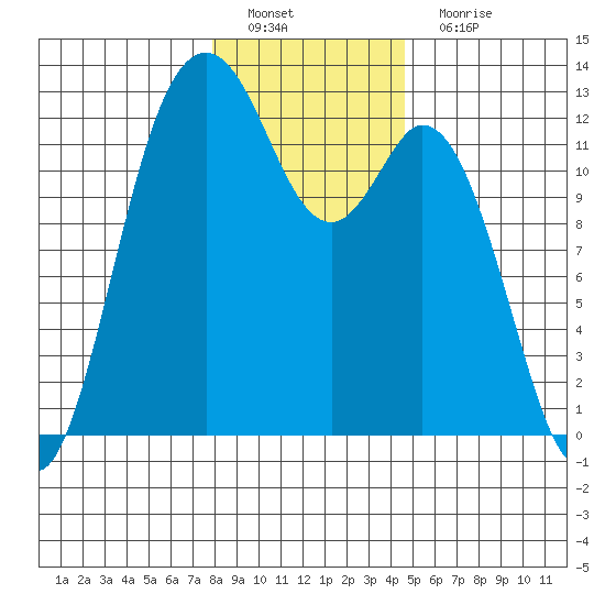 Von Geldern Cove tide chart for Sunday, January 8, 2023