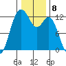 Von Geldern Cove tide chart for Sunday, January 8, 2023