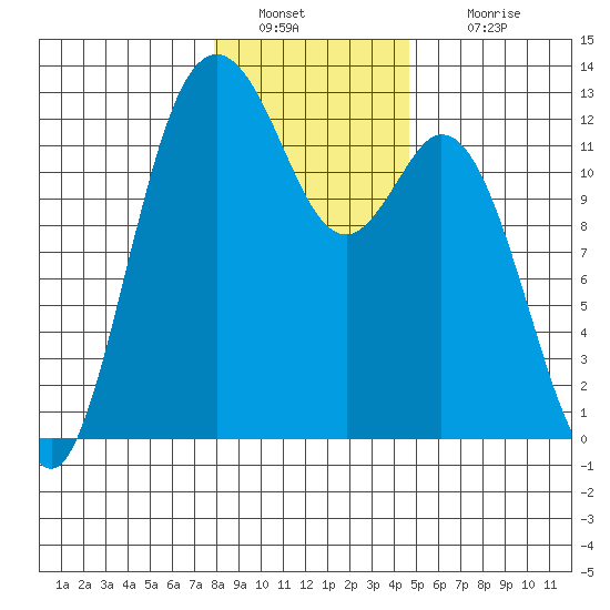 Von Geldern Cove tide chart for Monday, January 9, 2023