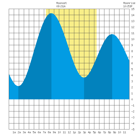 Von Geldern Cove tide chart for Friday, February 10, 2023