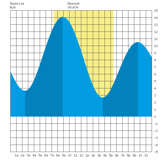 Von Geldern Cove tide chart for Saturday, February 11, 2023