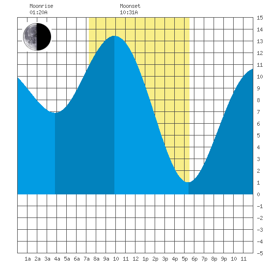 Von Geldern Cove tide chart for Monday, February 13, 2023
