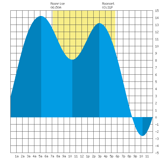 Von Geldern Cove tide chart for Saturday, February 18, 2023
