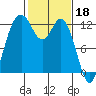 Von Geldern Cove tide chart for Saturday, February 18, 2023