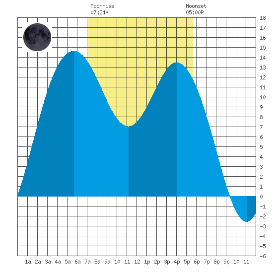 Von Geldern Cove tide chart for Sunday, February 19, 2023
