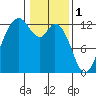 Von Geldern Cove tide chart for Wednesday, February 1, 2023