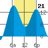 Von Geldern Cove tide chart for Tuesday, February 21, 2023