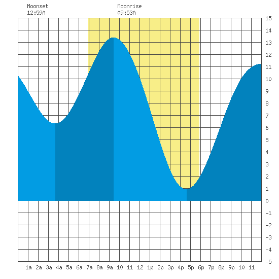 Von Geldern Cove tide chart for Sunday, February 26, 2023