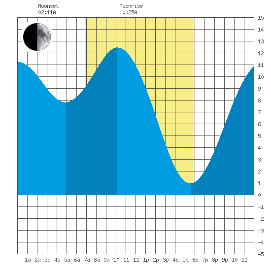 Von Geldern Cove tide chart for Monday, February 27, 2023